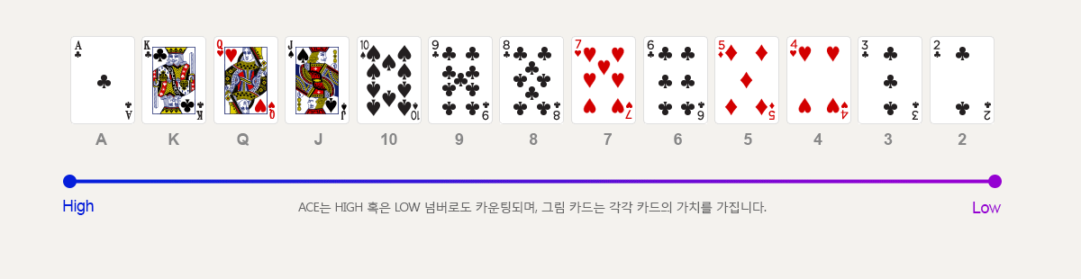 ACE 는 HIGH 혹은 LOW 넘버로도 카운팅되며, 그림 카드는 각각 카드의 가치를 가집니다.